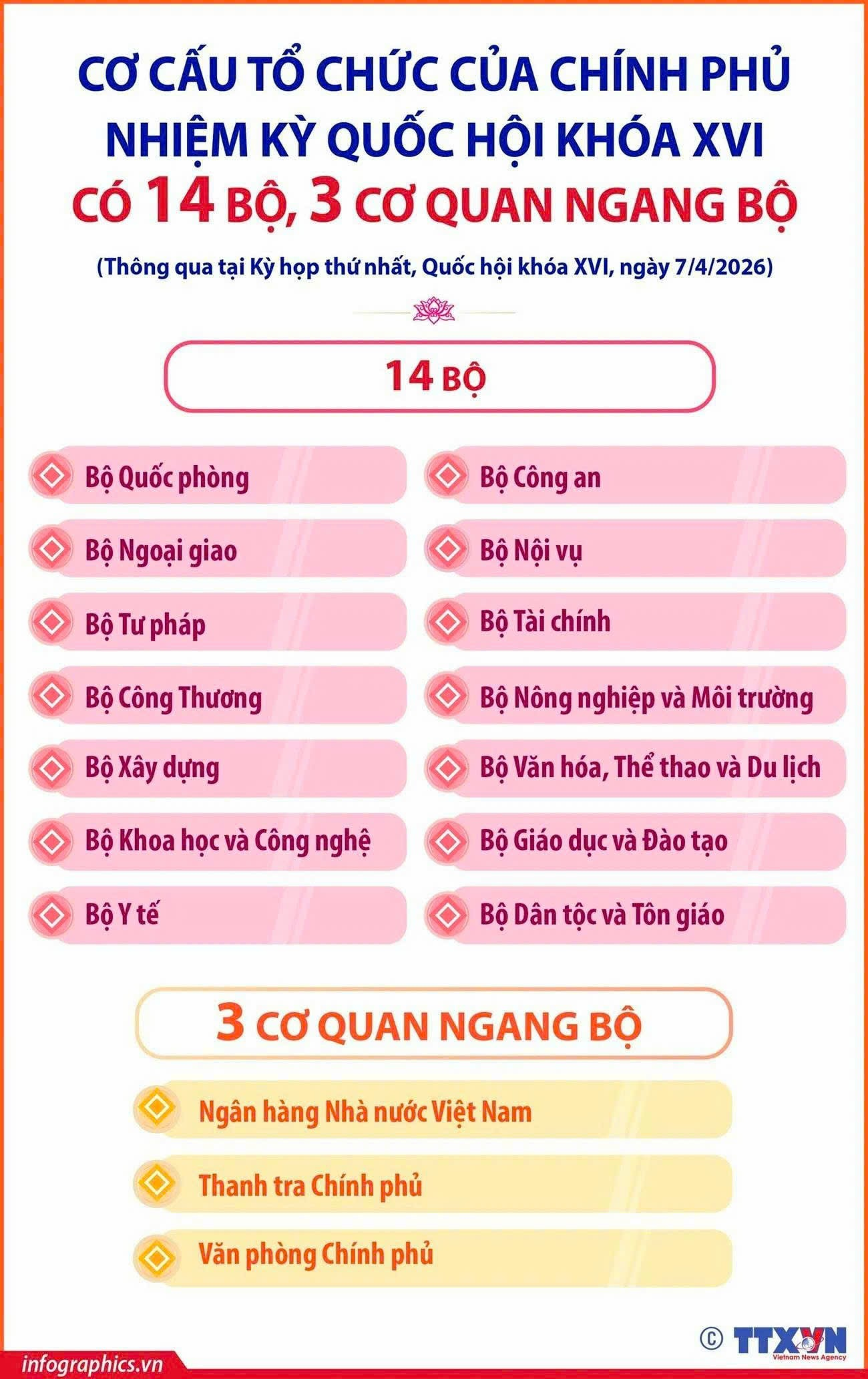 Chính phủ nhiệm kỳ Quốc hội khóa XVI có 14 Bộ và 3 cơ quan ngang Bộ