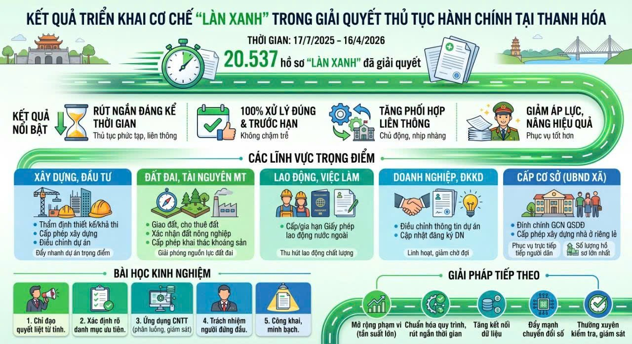 Hành chính công Thanh Hóa Kết quả triển khai cơ chế “Làn xanh” trong giải quyết thủ tục hành chính trên địa bàn tỉnh Thanh Hóa