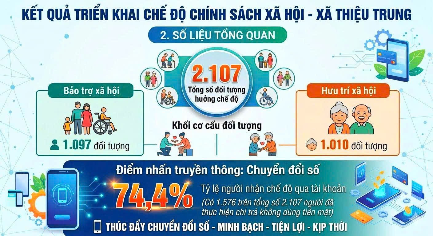 THIỆU TRUNG ĐẠT KẾT QUẢ TÍCH CỰC TRONG TRIỂN KHAI CHI TRẢ TRỢ CẤP XÃ HỘI KHÔNG DÙNG TIỀN MẶT