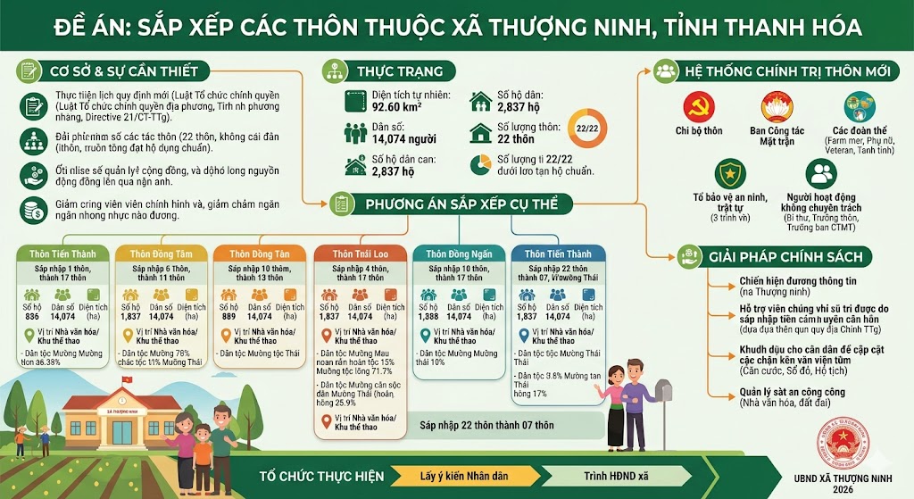ĐỀ ÁN: Sắp xếp các thôn thuộc xã Thượng Ninh, tỉnh Thanh Hóa