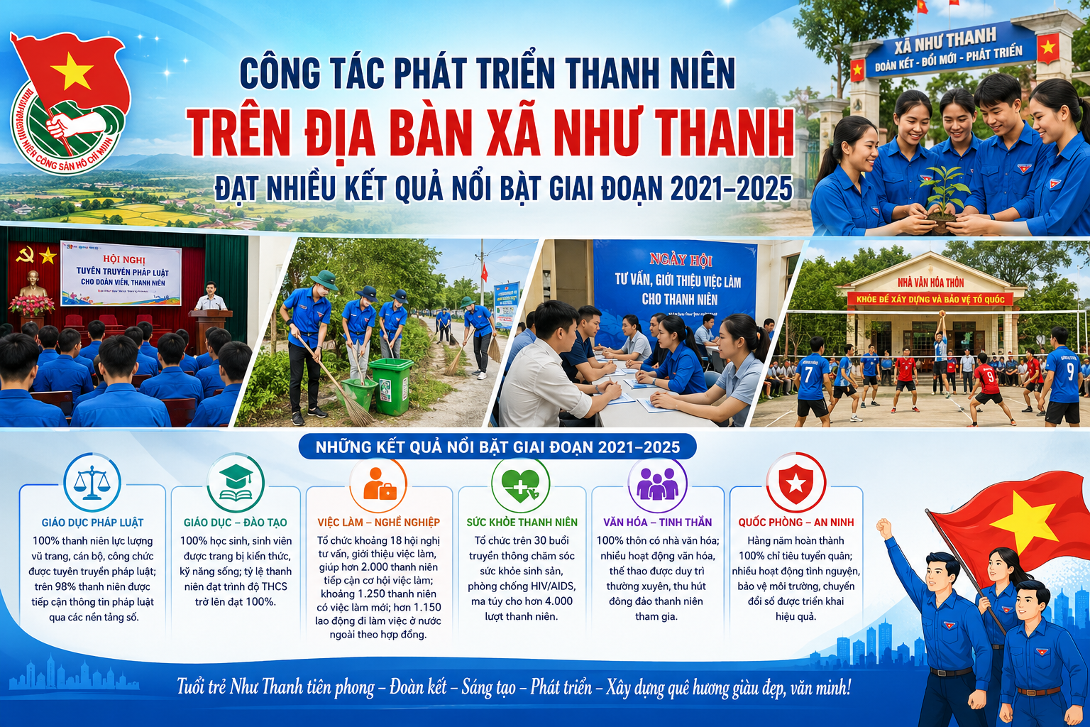 Như Thanh đẩy mạnh triển khai Chương trình phát triển thanh niên giai đoạn 2021–2030