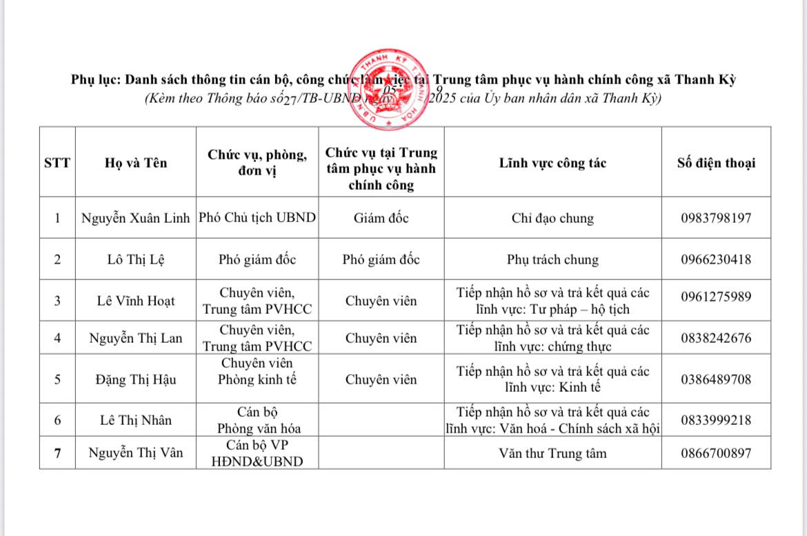 Thông báo Công khai thông tin Cán bộ, Công chức làm việc tại Trung tâm Phục vụ Hành chính công xã Thanh Kỳ