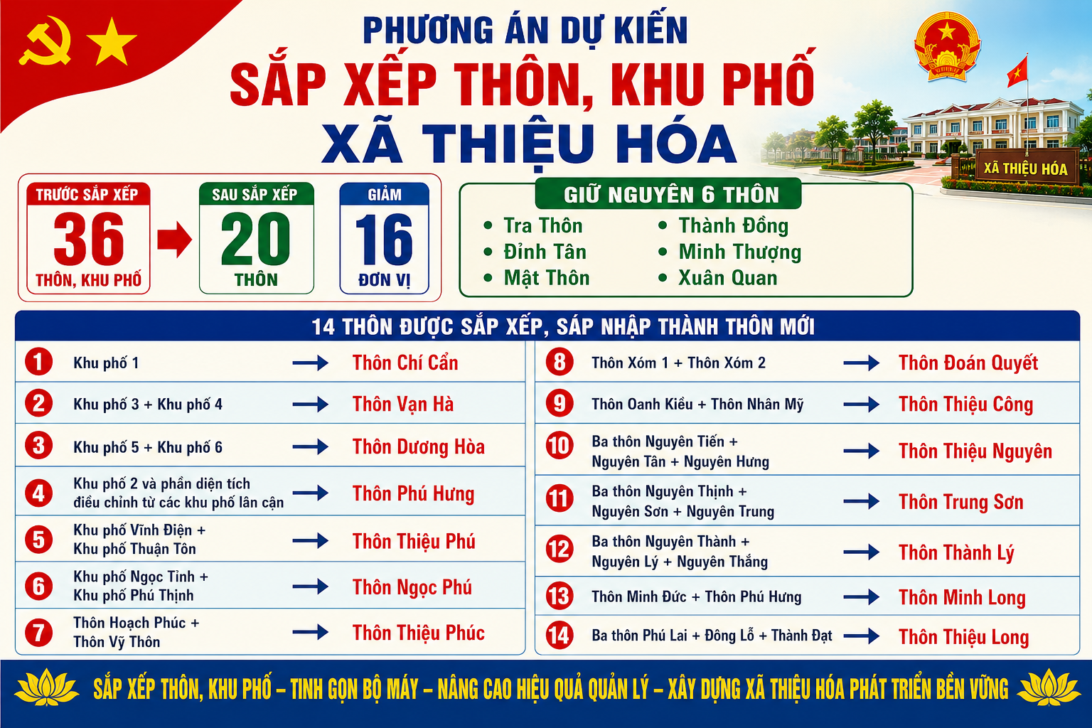 Xã Thiệu Hóa dự kiến còn 20 thôn, khu phố sau sắp xếp