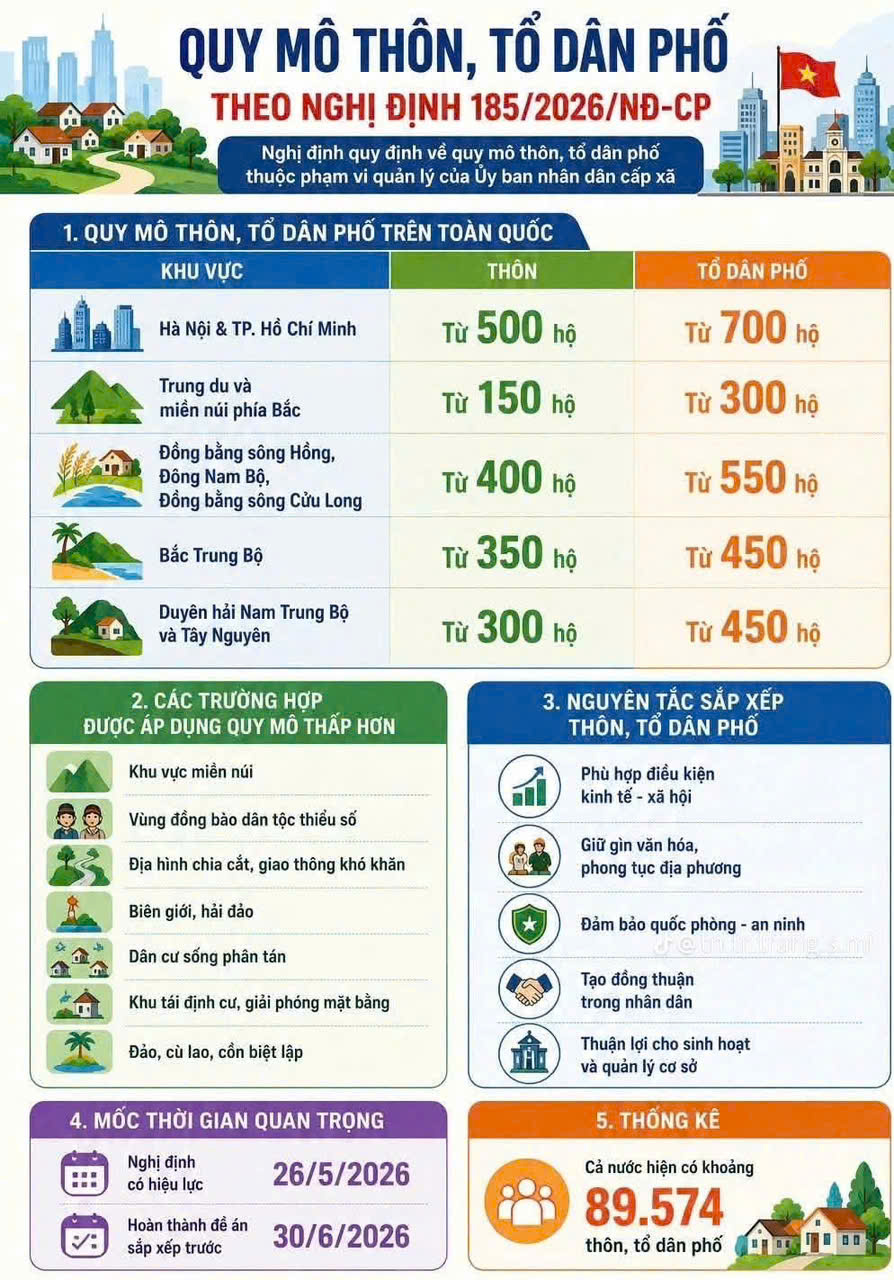Quy mô số hộ gia đình đối với thôn, tổ dân phố