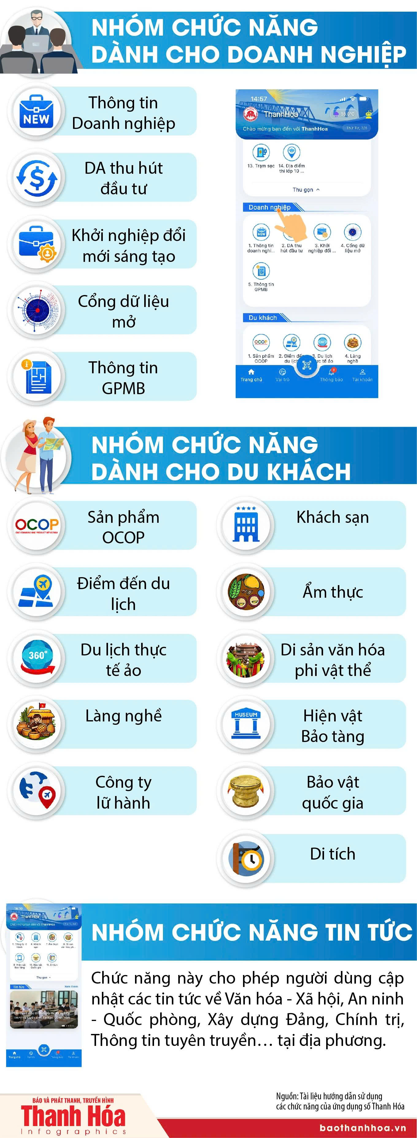 Các nhóm chức năng ứng dụng số Thanh Hóa