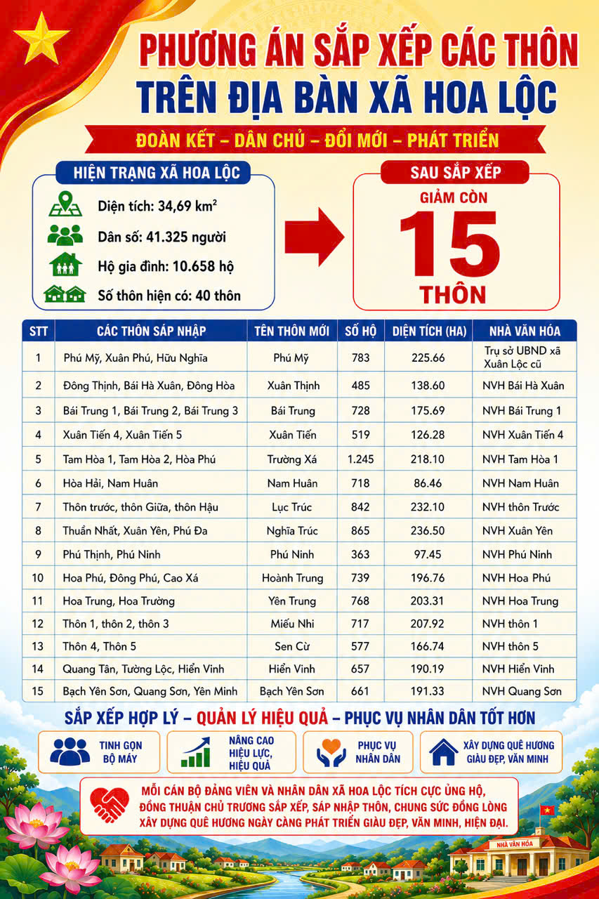 HOA LỘC CHUNG SỨC, ĐỒNG LÒNG THỰC HIỆN SẮP XẾP THÔN – TẠO ĐỘNG LỰC PHÁT TRIỂN NHANH VÀ BỀN VỮNG CHO ĐỊA PHƯƠNG