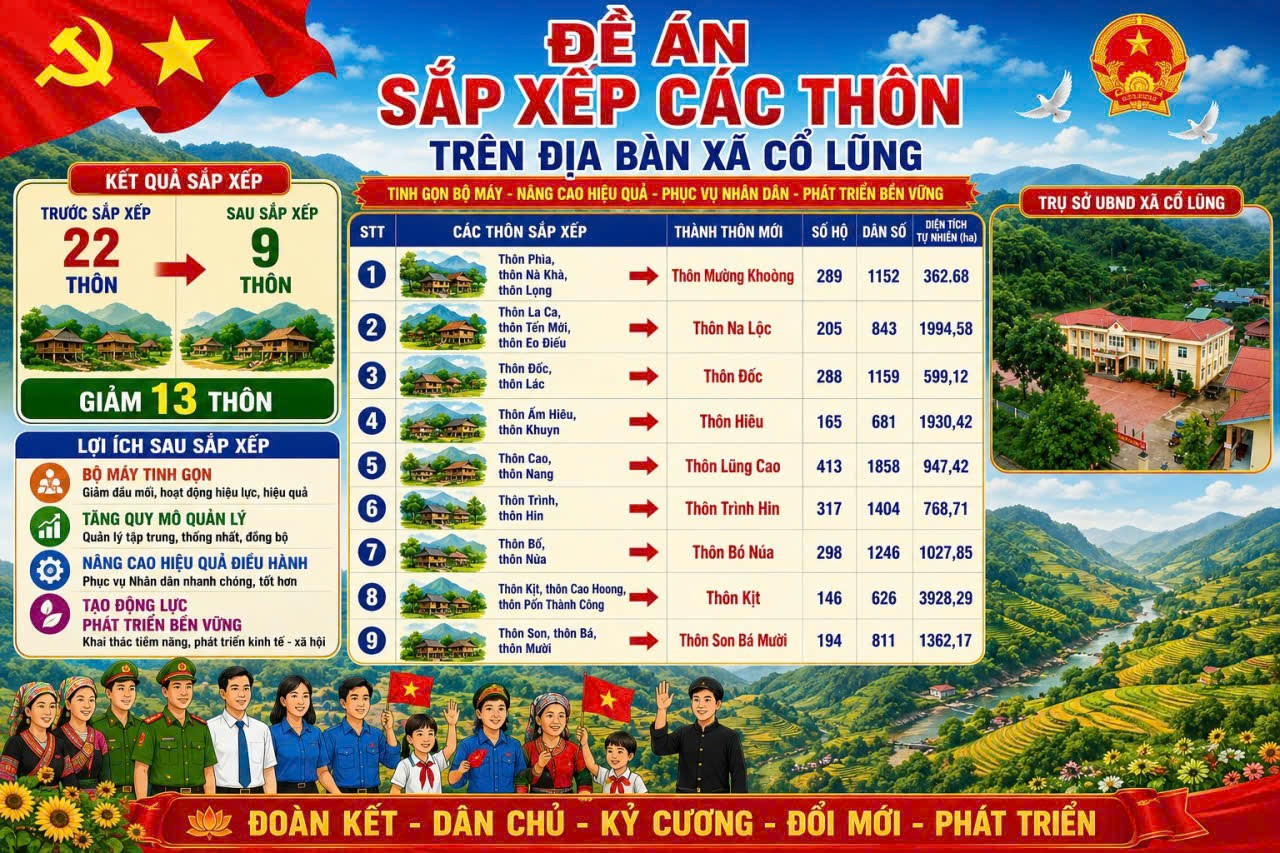 XÃ CỔ LŨNG TRIỂN KHAI ĐỀ ÁN SẮP XẾP CÁC THÔN, GÓP PHẦN TINH GỌN BỘ MÁY VÀ NÂNG CAO HIỆU QUẢ QUẢN LÝ