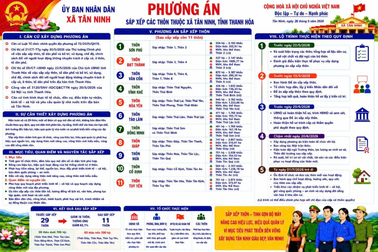 Phương án sắp xếp thôn thuộc xã Tân Ninh, tỉnh Thanh Hóa