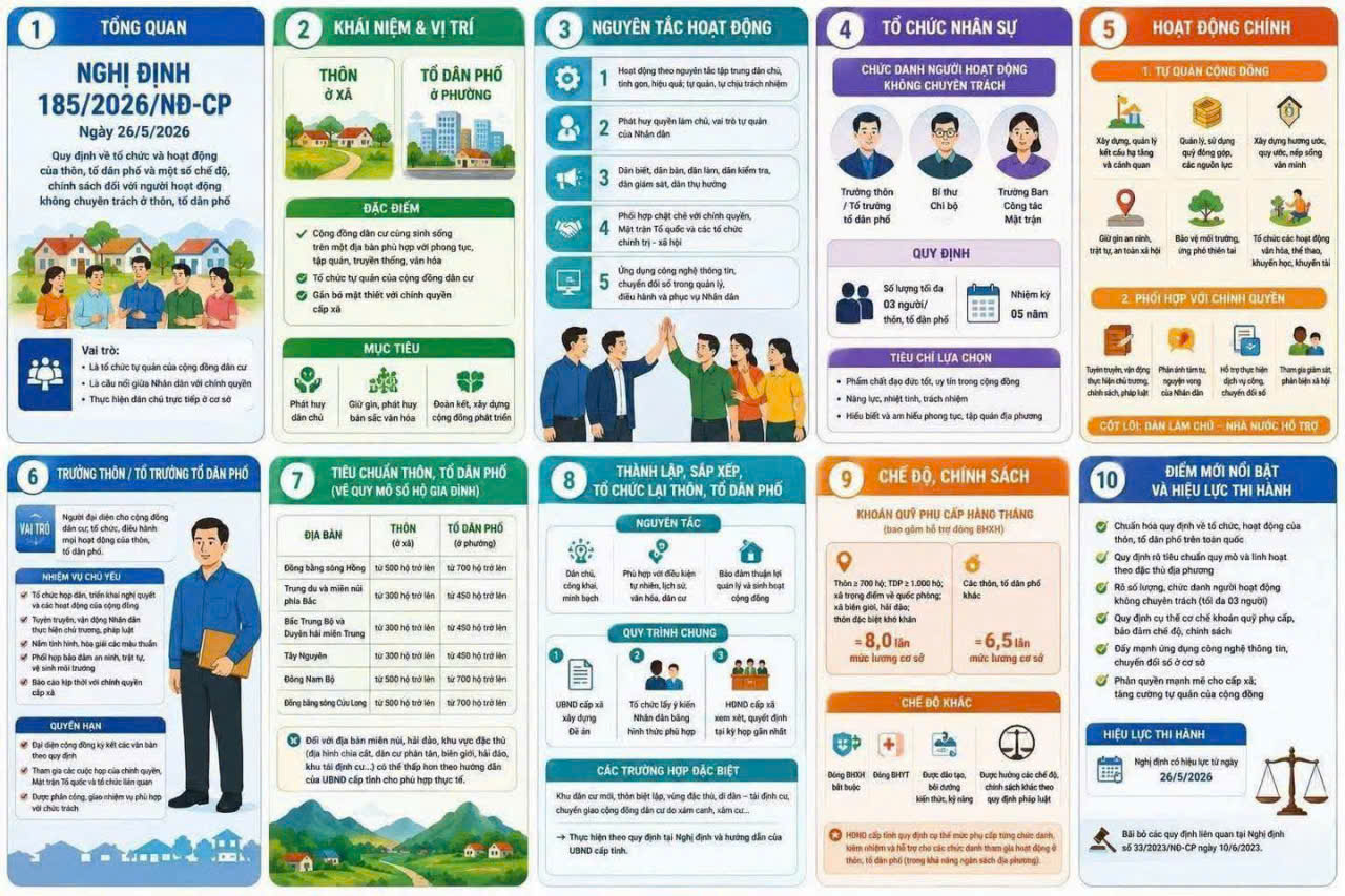 Nghị định 185/2026/NĐ-CP, ngày 26/5/2026 quy định về tổ chức và hoạt động của thôn, tổ dân phố và một số chế độ, chính sách đối với người hoạt động không chuyên trách ở thôn, tổ dân phố