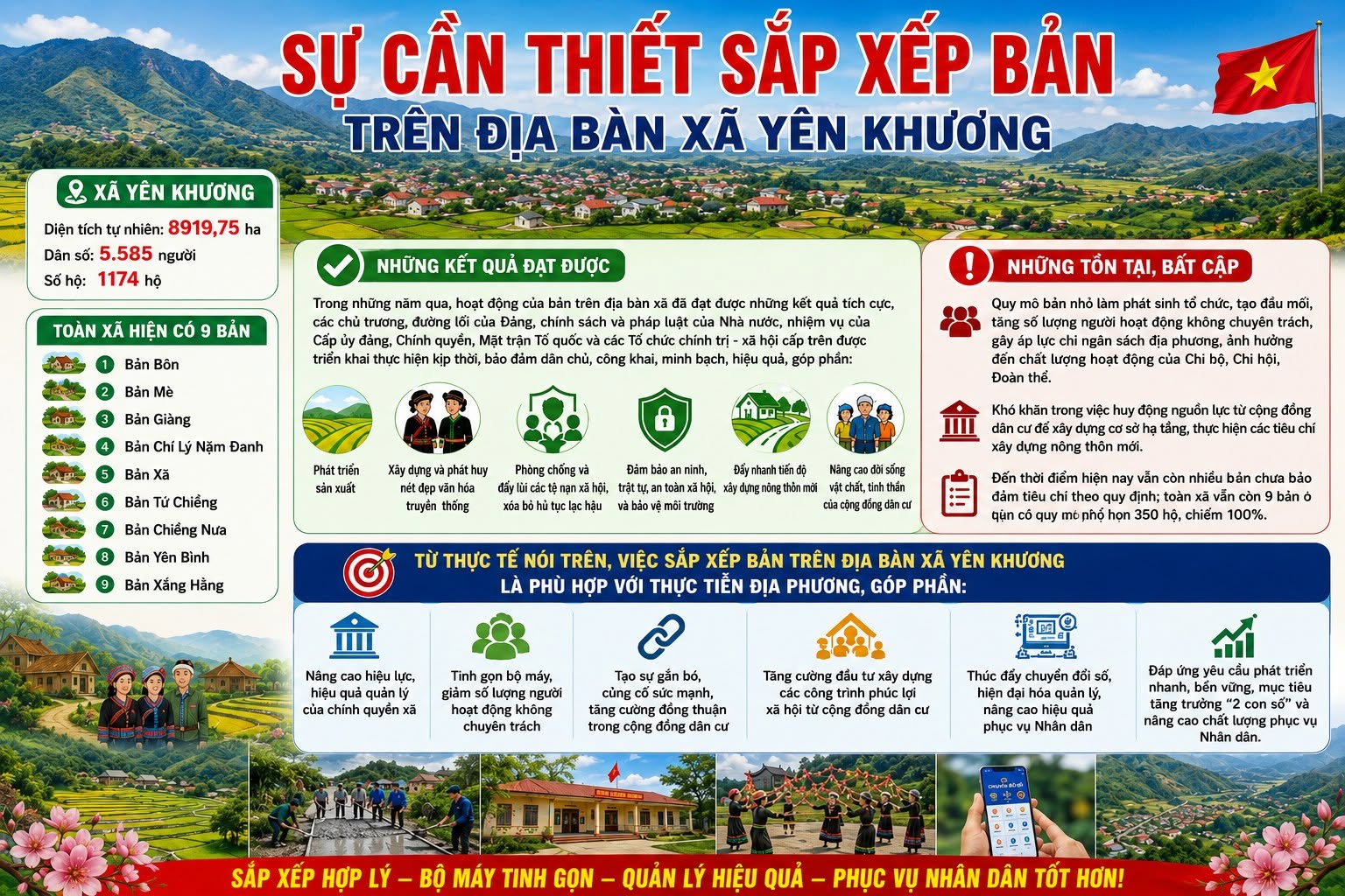 SỰ CẦN THIẾT SẮP XẾP  BẢN TRÊN ĐỊA BÀN XÃ YÊN KHƯƠNG  