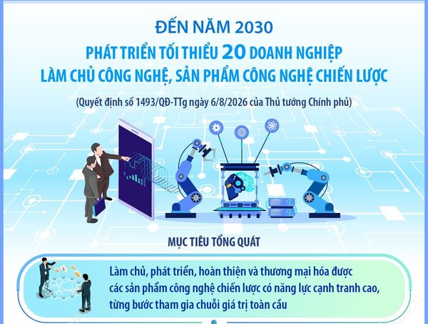 Đến năm 2030: Phát triển tối thiểu 20 doanh nghiệp làm chủ công nghệ, sản phẩm công nghệ chiến lược