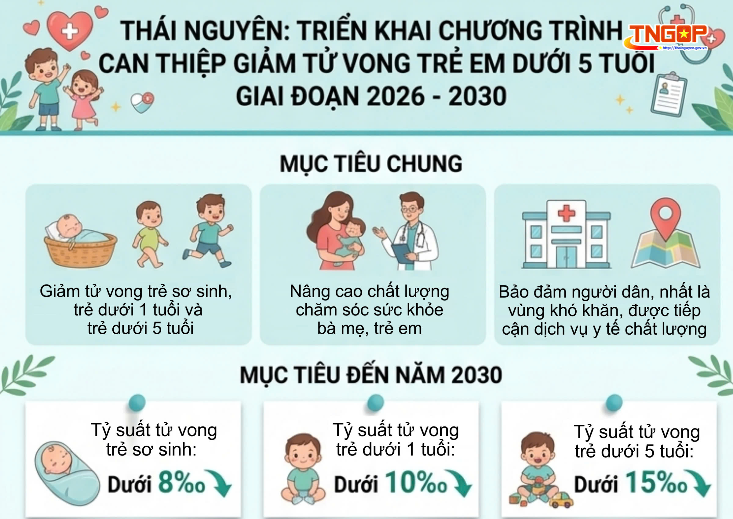Thái Nguyên: Triển khai chương trình can thiệp giảm tử vong trẻ em dưới 5 tuổi giai đoạn 2026 - 2030
