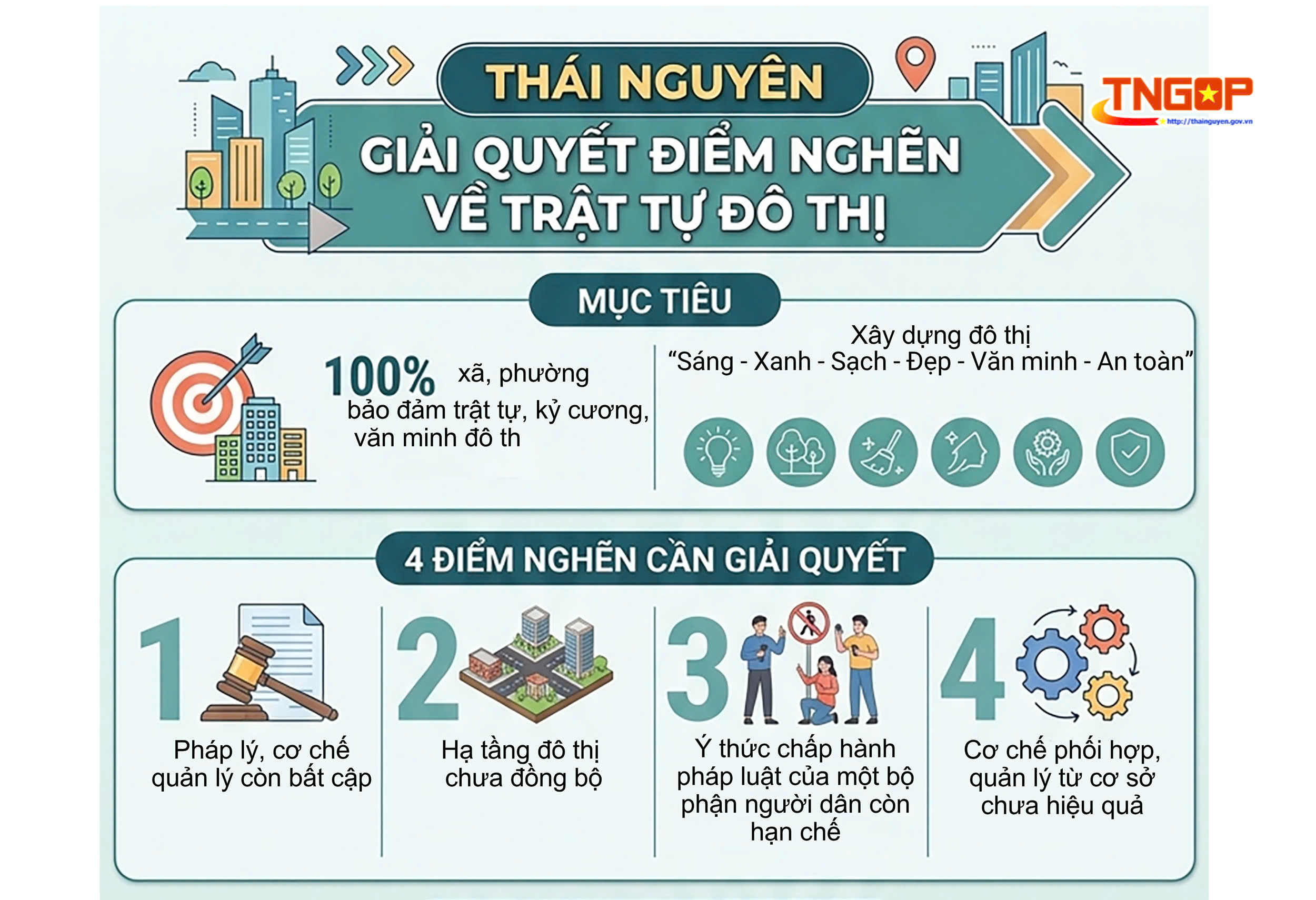 Thái Nguyên giải quyết điểm nghẽn về trật tự đô thị