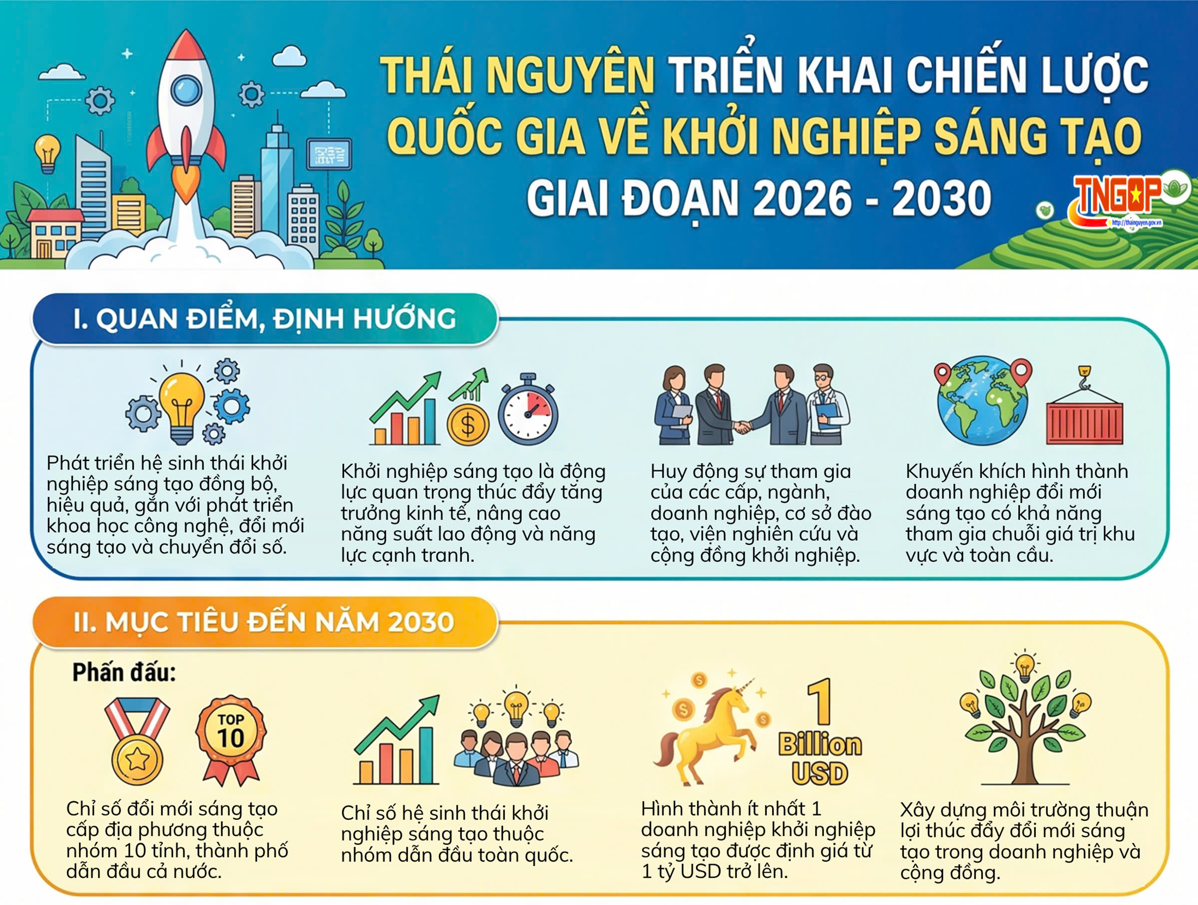 Thái Nguyên triển khai Chiến lược quốc gia về khởi nghiệp sáng tạo giai đoạn 2026 - 2030