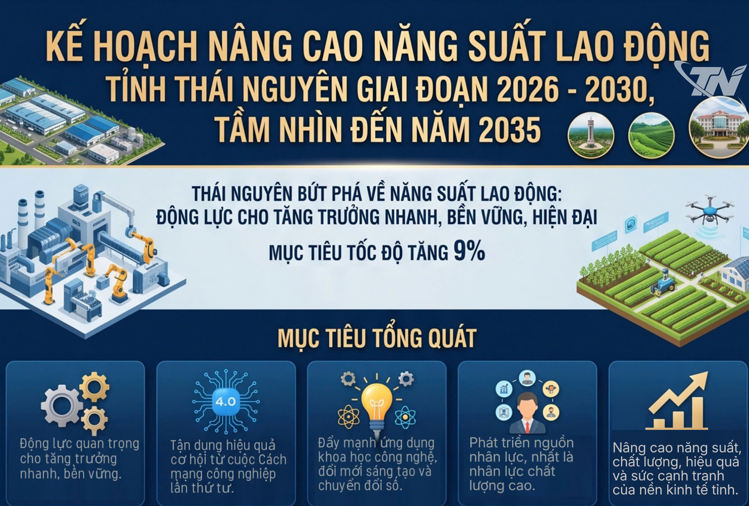 Kế hoạch nâng cao năng suất lao động tỉnh Thái Nguyên giai đoạn 2026 - 2030, tầm nhìn đến năm 2035