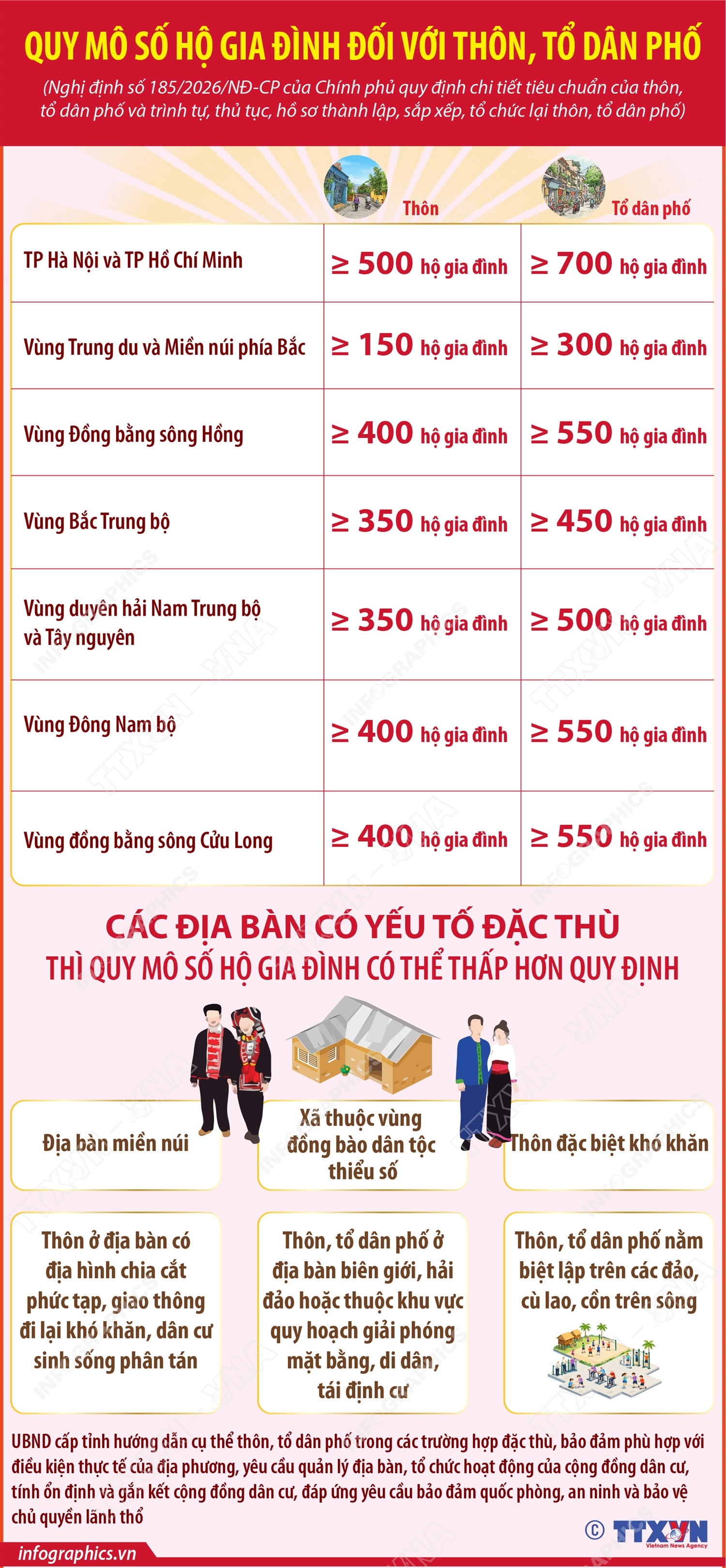 Quy mô số hộ gia đình đối với thôn, tổ dân phố