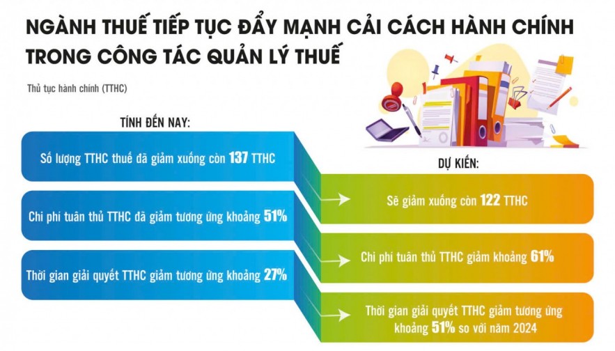 Niềm tin doanh nghiệp được củng cố qua cải cách hành chính thuế