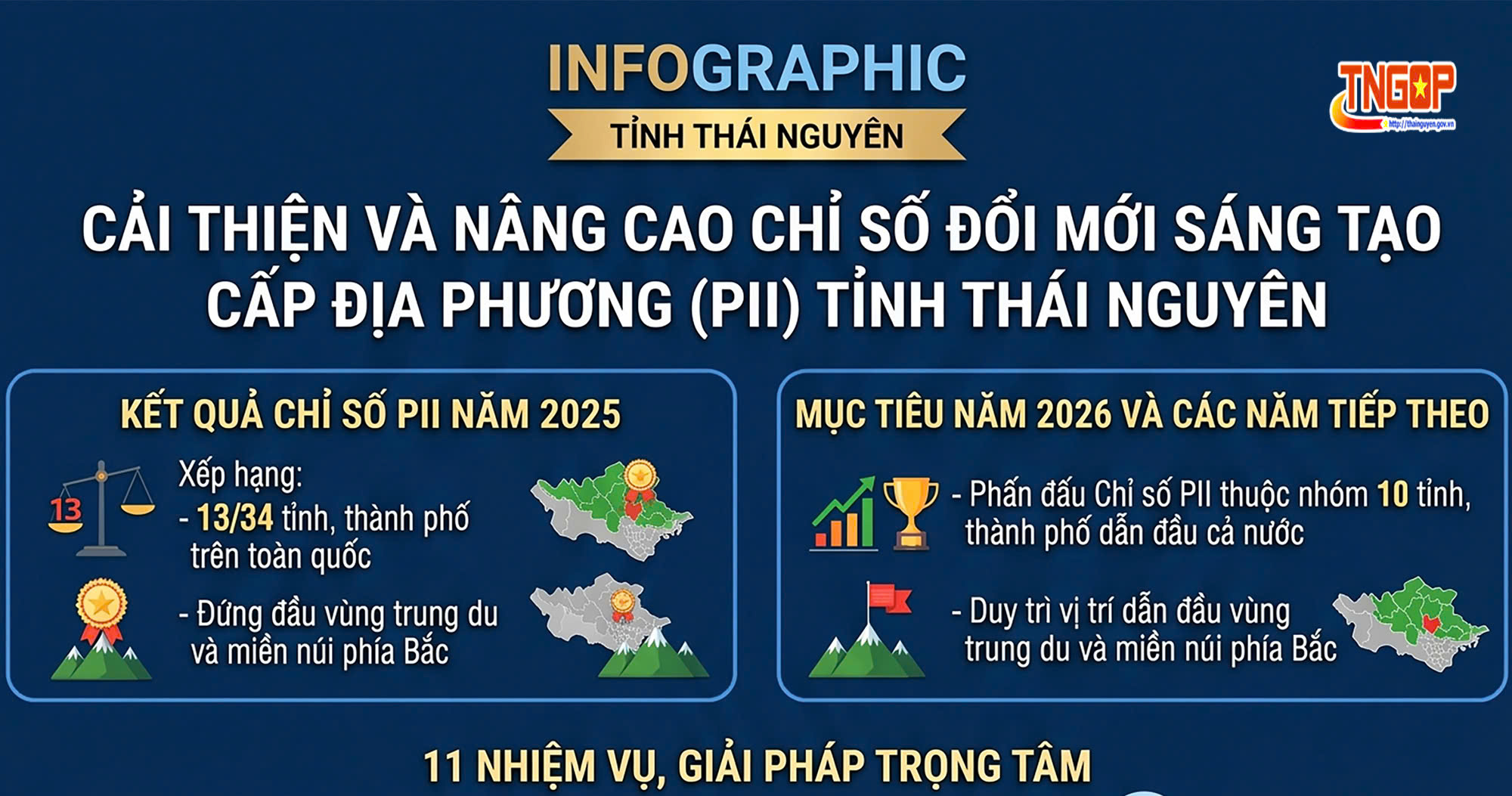Cải thiện và nâng cao chỉ số đổi mới sáng tạo cấp địa phương (PII) tỉnh Thái Nguyên