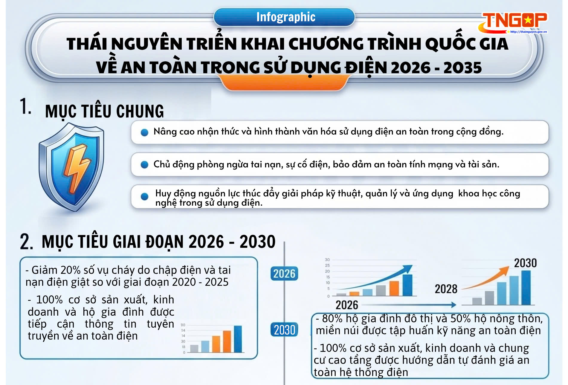 Thái Nguyên triển khai chương trình Quốc gia về an toàn trong sử dụng điện 2026 - 2035