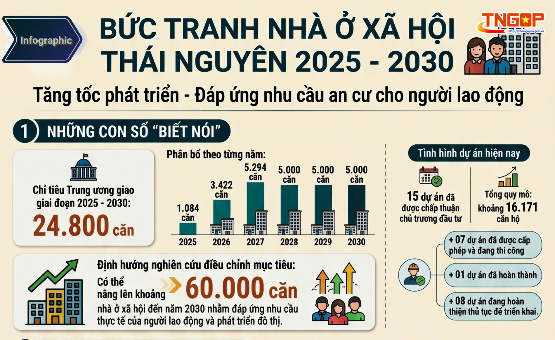Bức tranh nhà ở xã hội tỉnh Thái Nguyên 2025 - 2030