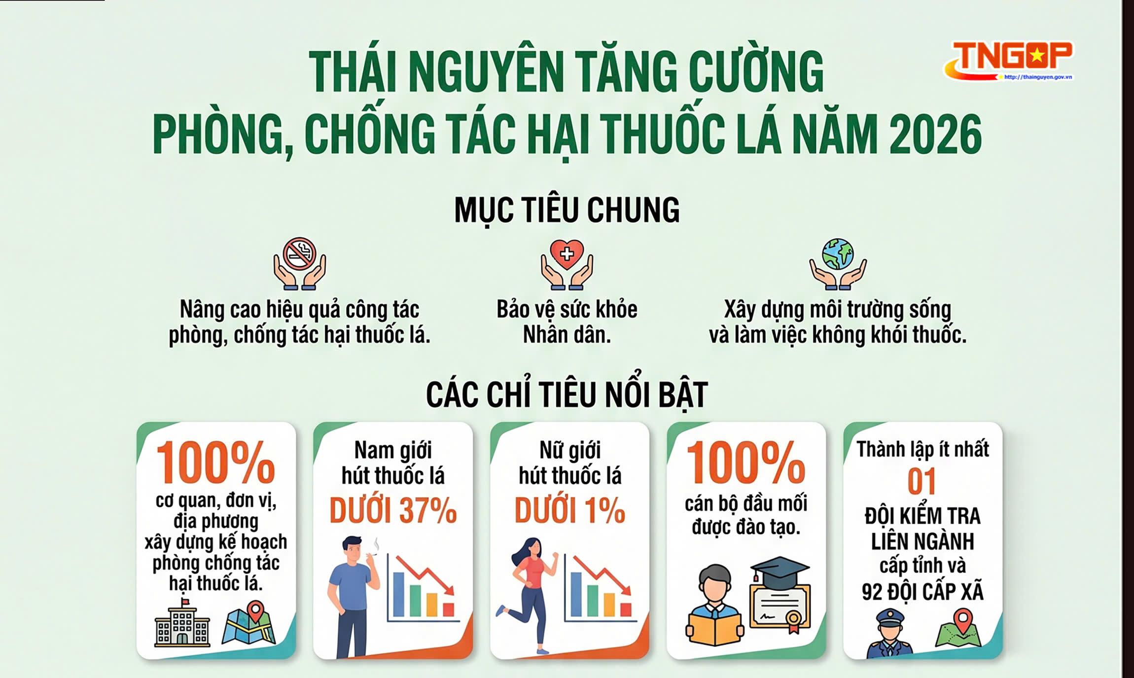 Thái Nguyên tăng cường phòng, chống tác hại thuốc lá năm 2026