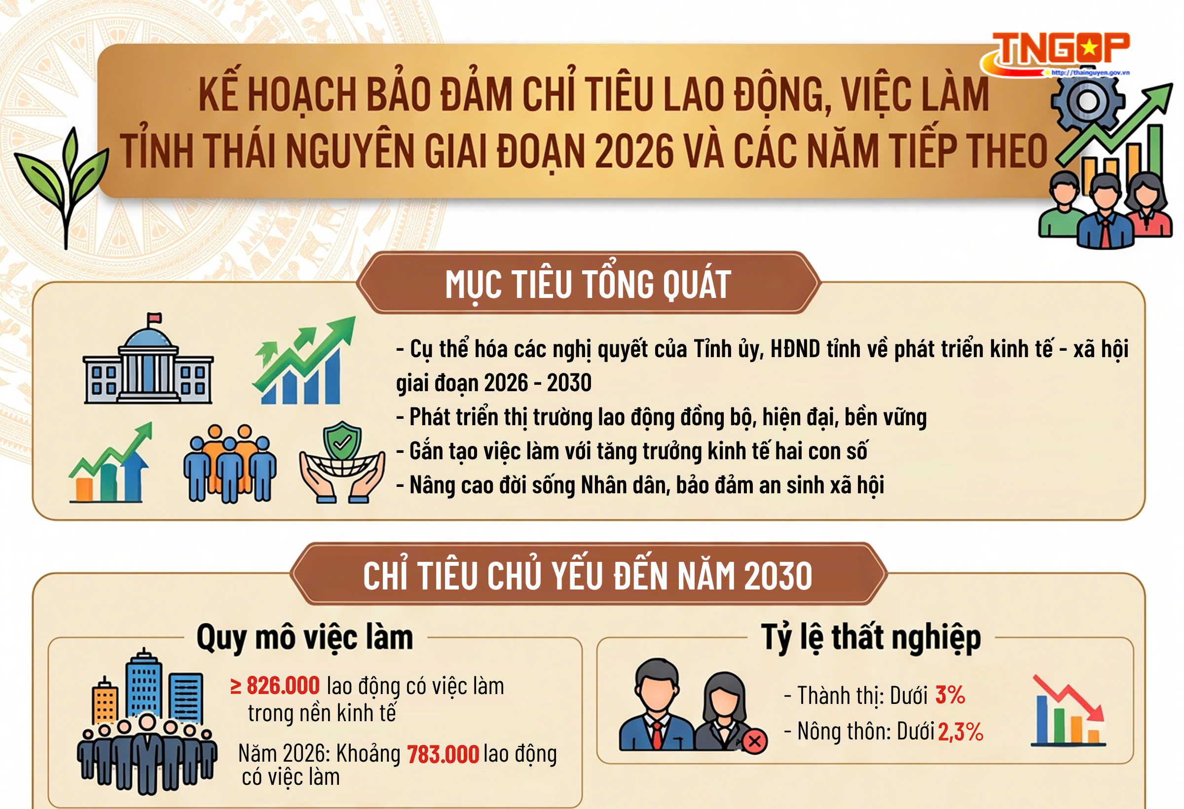 Kế hoạch đảm bảo chỉ tiêu lao động, việc làm tỉnh Thái Nguyên giai đoạn 2026 và các năm tiếp theo