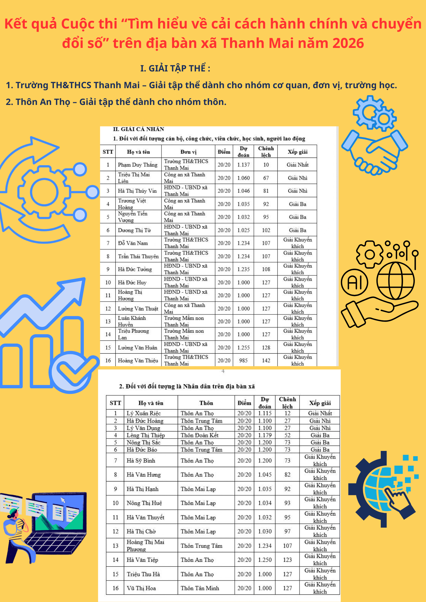 kết quả cuộc thi trực tuyến Tìm hiểu cải cách hành chính và chuyển đổi số trên địa bà xã Thanh Mai năm 2026