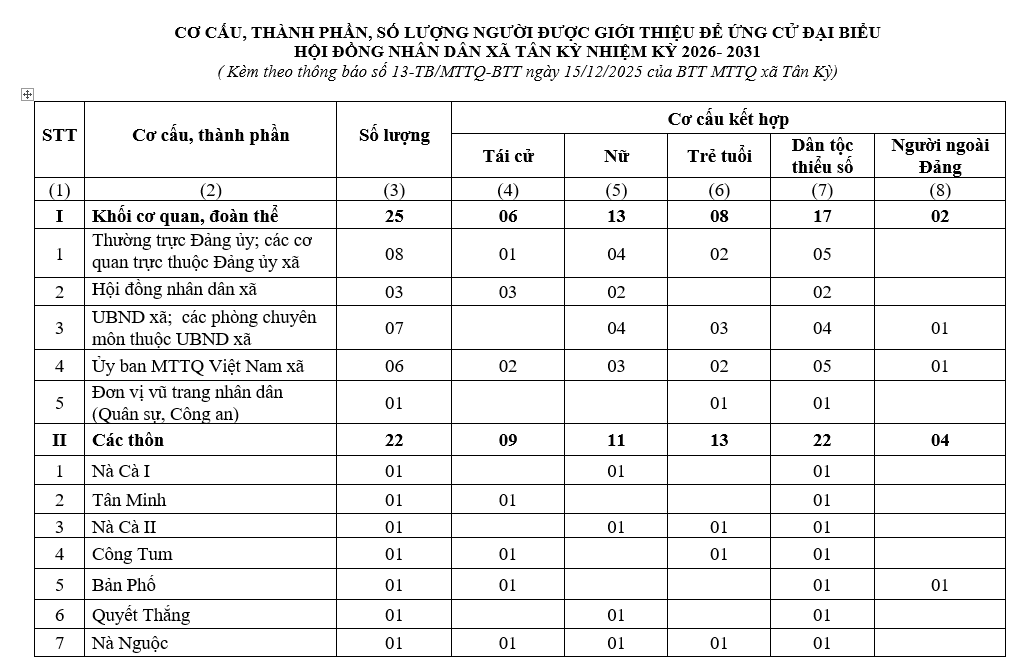THÔNG BÁO về việc phân bổ số lượng, cơ cấu thành phần giới thiệu người ứng cử đại biểu Hội đồng nhân dân xã Tân Kỳ nhiệm kỳ 2026 - 2031