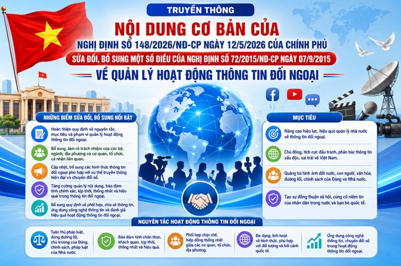 Những nội dung cơ bản của Nghị định số 148/2026/NĐ-CP ngày 12/5/2026 của Chính Phủ sửa đổi, bổ sung một số điều của Nghị Định số 72/2015/NĐ-CP ngày 07/9/2015 về quản lý hoạt động thông tin đối ngoại