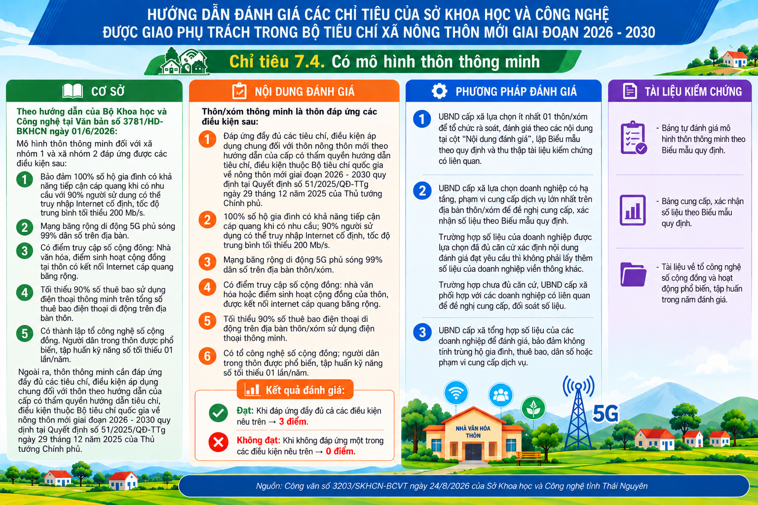 Hướng dẫn đánh giá Chỉ tiêu 7.4 về thôn thông minh thuộc Bộ Tiêu chí nông thôn mới giai đoạn 2026 - 2030