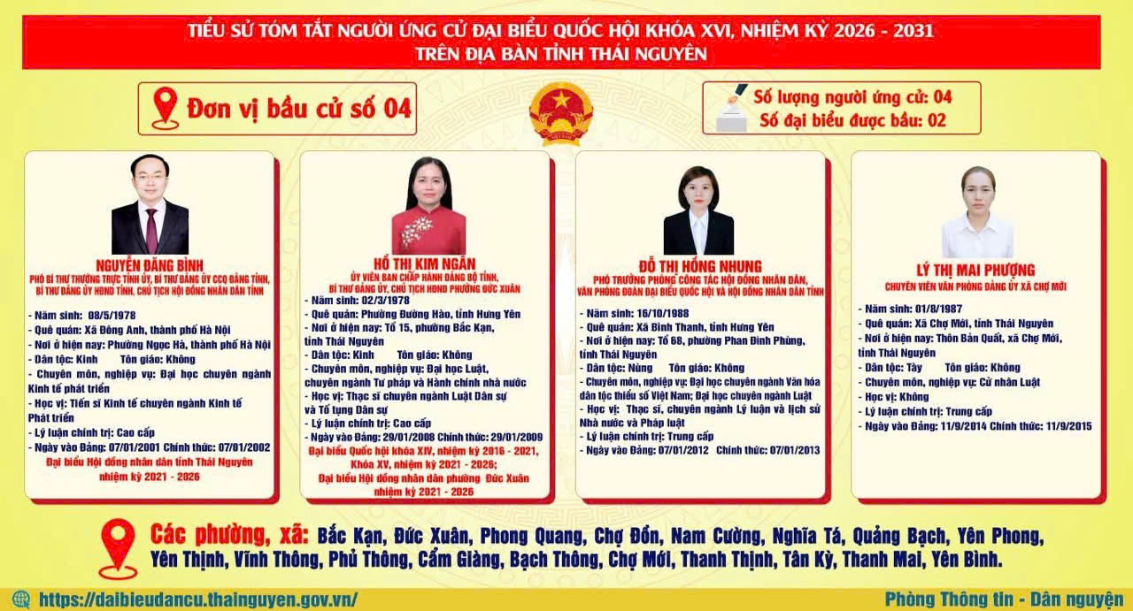 Tiểu sử tóm tắt của người ứng cử đại biểu Quốc hội khóa XVI trên địa bàn tỉnh Thái Nguyên nhiệm kỳ 2026 - 2031