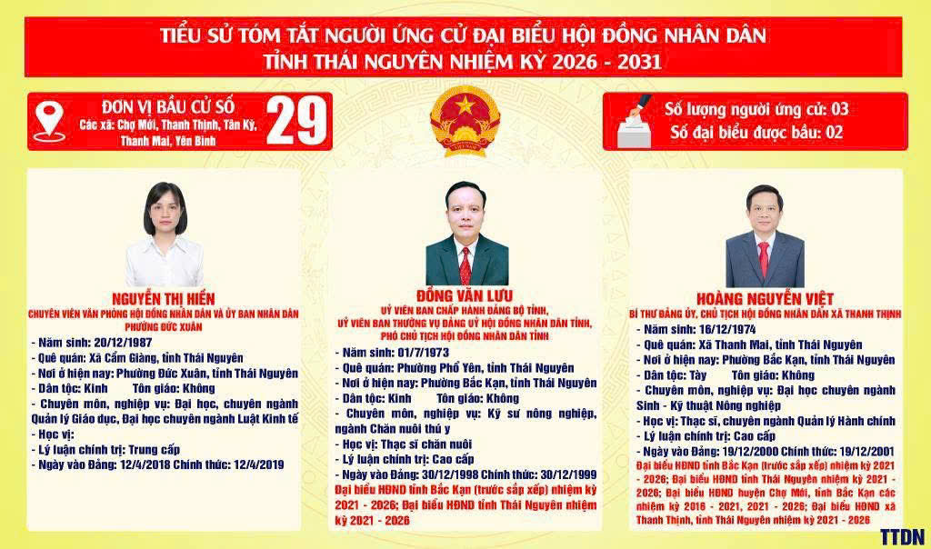 Tiểu sử tóm tắt của người ứng cử đại biểu HĐND tỉnh Thái Nguyên nhiệm kỳ 2026 - 2031 tại các khu vực bỏ phiếu xã Yên Bình