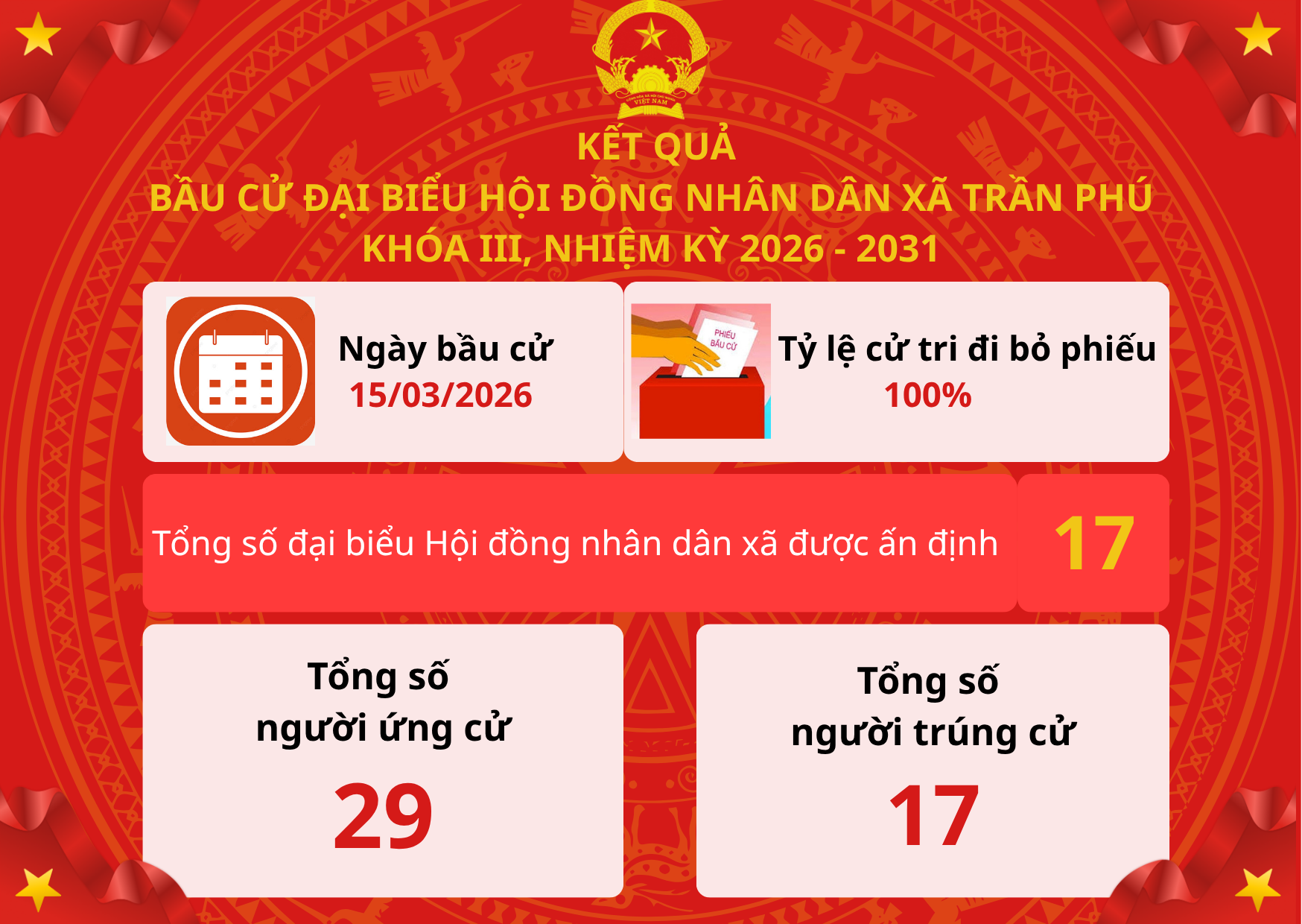 Công bố kết quả bầu cử và Danh sách những người trúng cử đại biểu Hội đồng nhân dân xã Trần Phú khóa III, nhiệm kỳ 2026 - 2031 