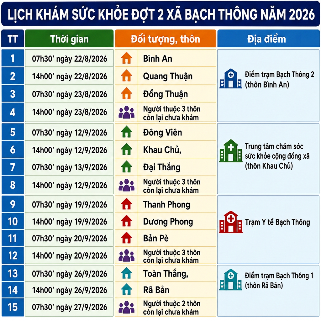 Xã Bạch Thông tổ chức khám sức khỏe cho người dân năm 2026 (đợt 2)