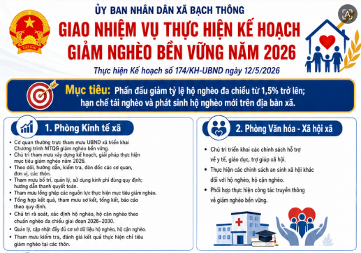 Bạch Thông triển khai nhiệm vụ giảm nghèo bền vững năm 2026