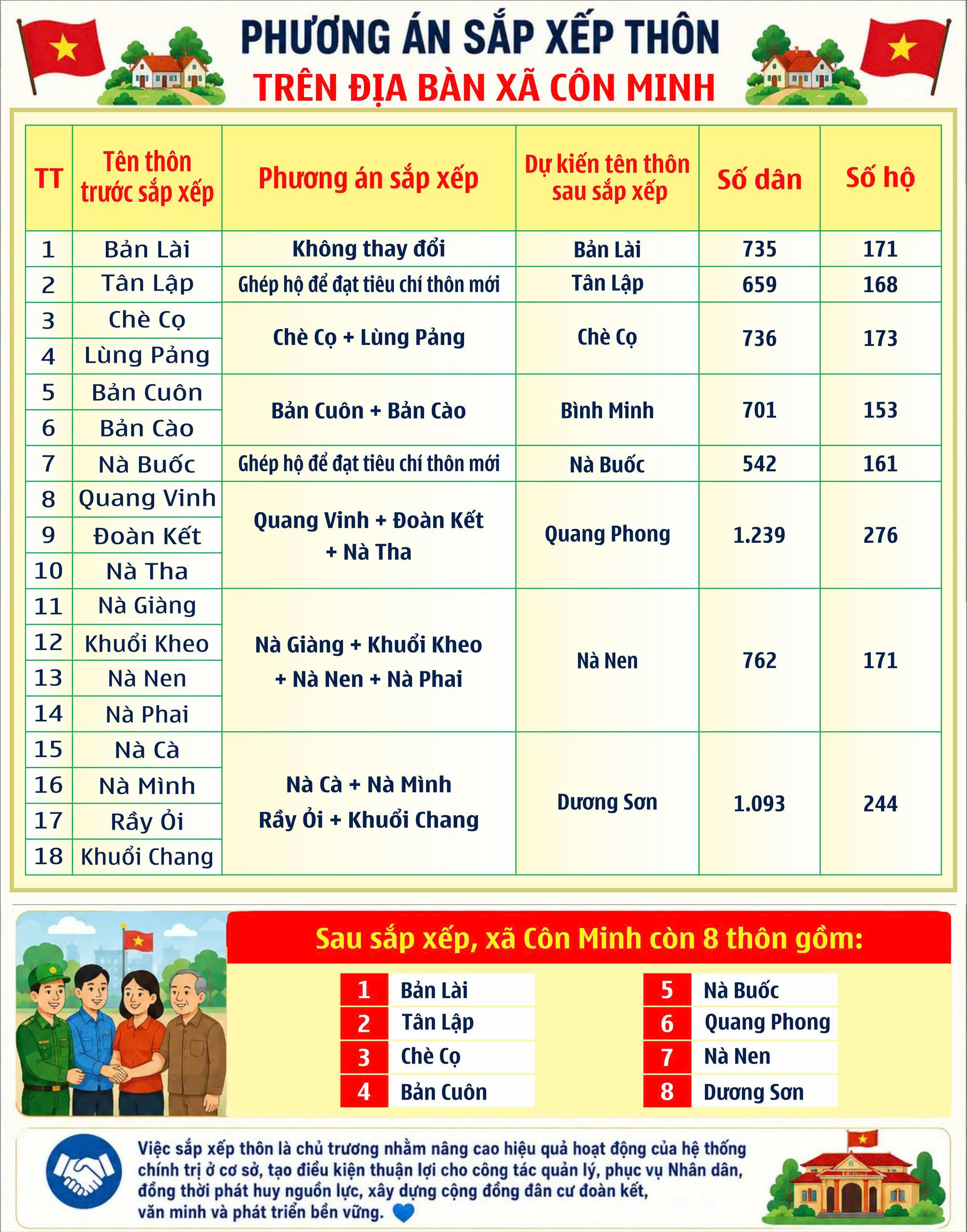 XÃ CÔN MINH THỰC HIỆN TINH GỌN BỘ MÁY:  SÁP NHẬP 18 THÔN THÀNH 08 THÔN MỚI