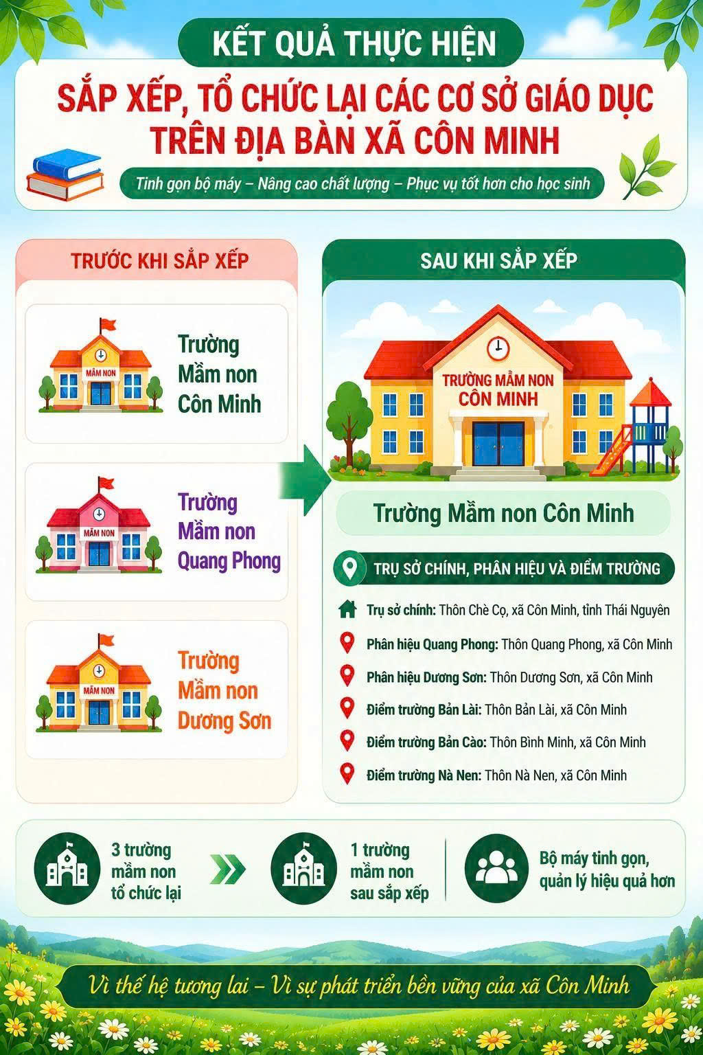 Sắp xếp, tổ chức lại Trường Mầm non Côn Minh