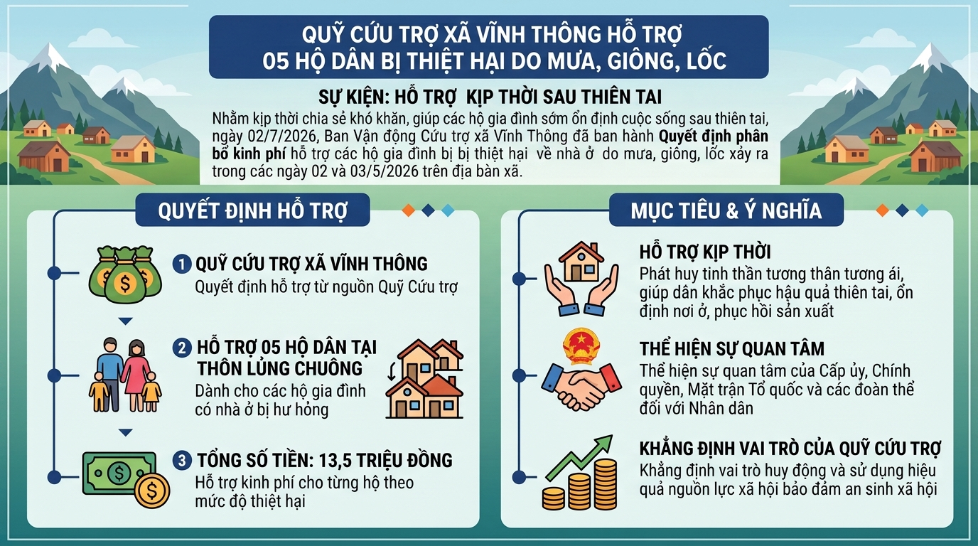 QUỸ CỨU TRỢ XÃ VĨNH THÔNG HỖ TRỢ 05 HỘ DÂN BỊ THIỆT HẠI DO MƯA, GIÔNG, LỐC