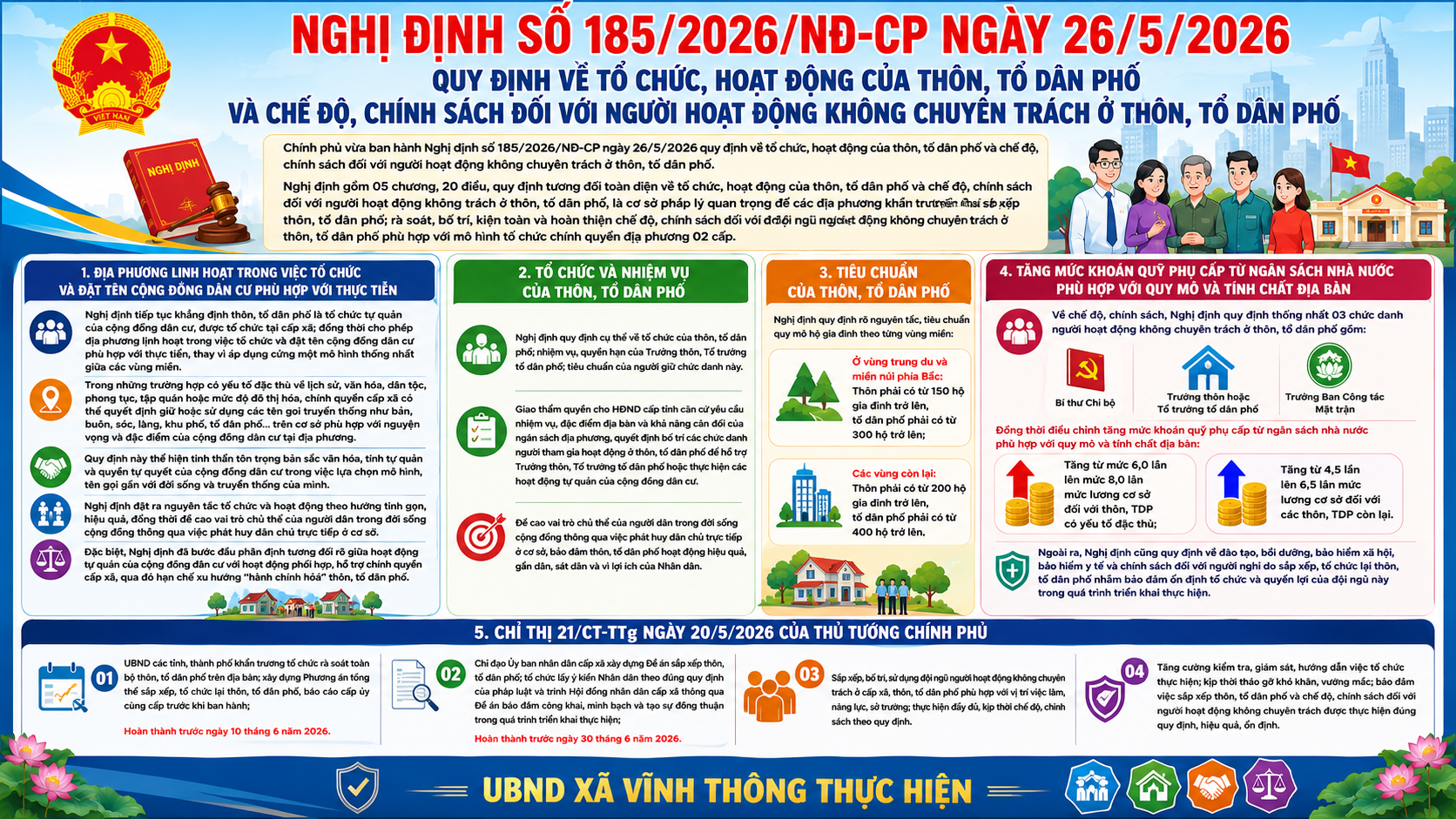 TUYÊN TRUYỀN NGHỊ ĐỊNH SỐ 185/2026/NĐ-CP NGÀY 26/5/2026 QUY ĐỊNH VỀ TỔ CHỨC, HOẠT ĐỘNG CỦA THÔN, TỔ DÂN PHỐ VÀ CHẾ ĐỘ, CHÍNH SÁCH ĐỐI VỚI NGƯỜI HOẠT ĐỘNG KHÔNG CHUYÊN TRÁCH Ở THÔN, TỔ DÂN PHỐ.