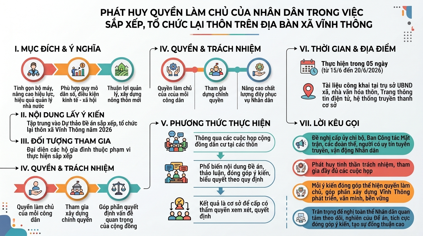 PHÁT HUY QUYỀN LÀM CHỦ CỦA NHÂN DÂN TRONG VIỆC SẮP XẾP, TỔ CHỨC LẠI THÔN TRÊN ĐỊA BÀN XÃ VĨNH THÔNG