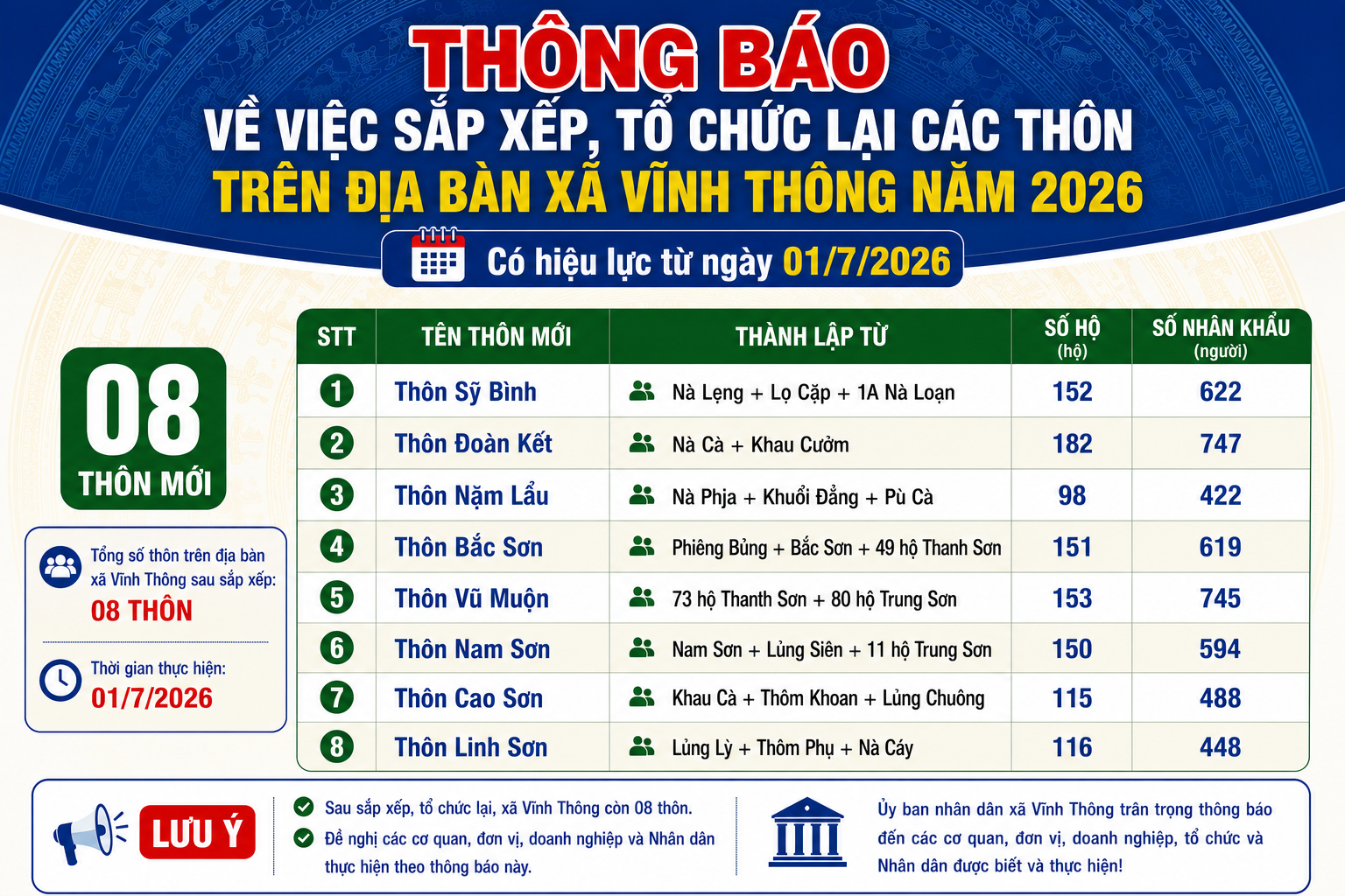 XÃ VĨNH THÔNG: THÔNG BÁO VỀ VIỆC SẮP XẾP, TỔ CHỨC LẠI CÁC THÔN TRÊN ĐỊA BÀN XÃ NĂM 2026