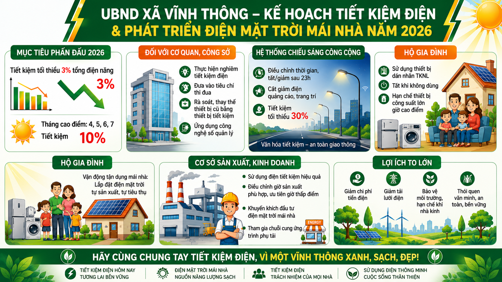 XÃ VĨNH THÔNG ĐẨY MẠNH TIẾT KIỆM ĐIỆN, PHÁT TRIỂN ĐIỆN MẶT TRỜI MÁI NHÀ VÌ MỤC TIÊU PHÁT TRIỂN BỀN VỮNG