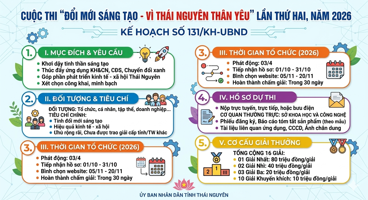 UBND tỉnh Thái Nguyên phát động Cuộc thi “Đổi mới sáng tạo - vì Thái Nguyên thân yêu” lần thứ hai, năm 2026