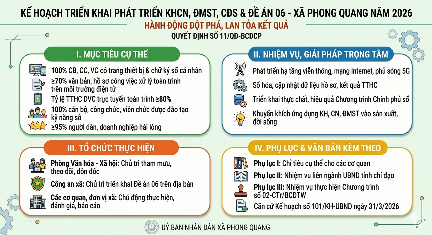 KẾ HOẠCH Triển khai thực hiện Quyết định số 11/QĐ-BCĐCP ngày 27/02/2026 của Ban Chỉ đạo của Chính phủ về phát triển khoa học, công nghệ, đổi mới sáng tạo, chuyển đổi số và Đề án 06 về ban hành Kế hoạch hoạt động năm 2026