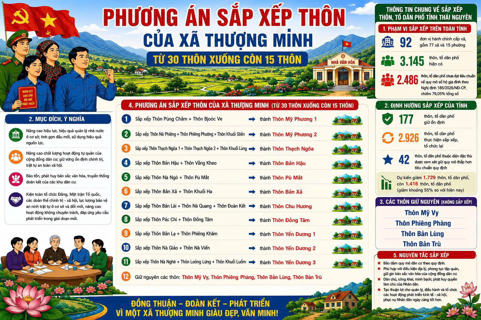 Xã Thượng Minh triển khai phương án sắp xếp thôn nhằm tinh gọn tổ chức, nâng cao hiệu quả quản lý và tạo động lực phát triển kinh tế - xã hội địa phương.