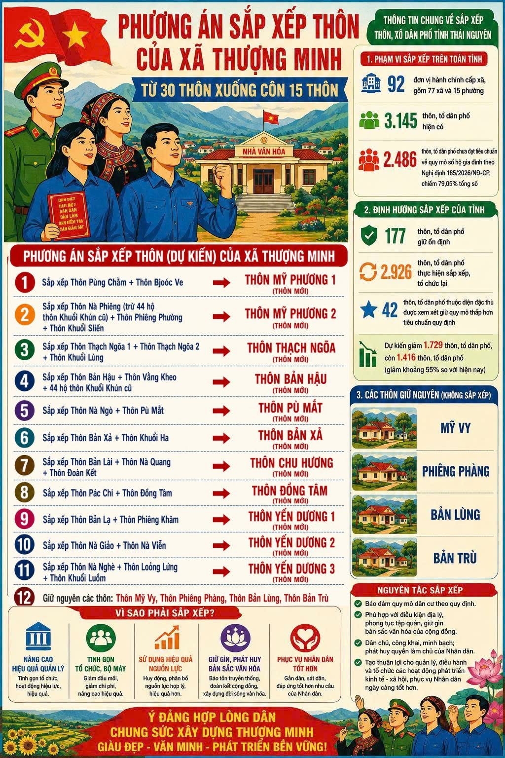 XÃ THƯỢNG MINH HOÀN THÀNH VIỆC LẤY Ý KIẾN NHÂN DÂN VỀ CHỦ TRƯƠNG SẮP XẾP THÔN TRÊN ĐỊA BÀN NĂM 2026