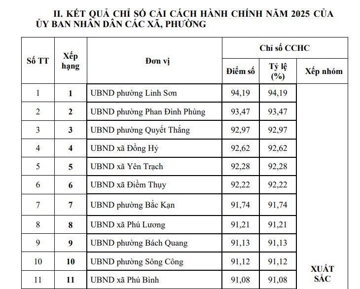 Phường Quyết Thắng là 1 trong 3 đơn vị dẫn đầu về Chỉ số Cải cách hành chính năm 2025