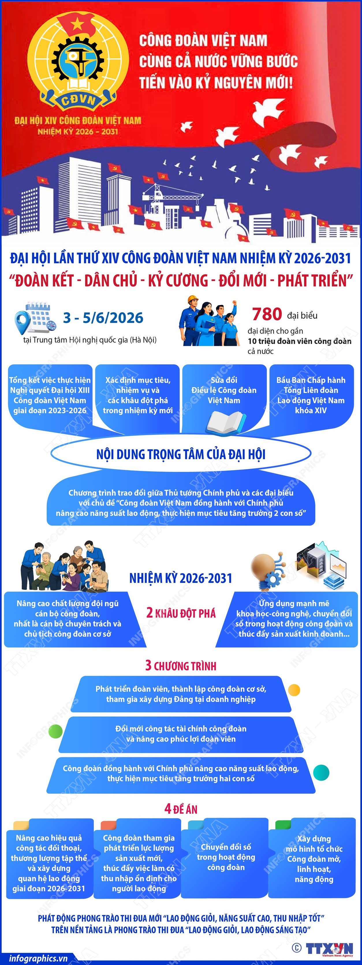 Đại hội lần thứ XIV Công đoàn Việt Nam nhiệm kỳ 2026-2031: 'Đoàn kết - Dân chủ - Kỷ cương - Đổi mới - Phát triển'