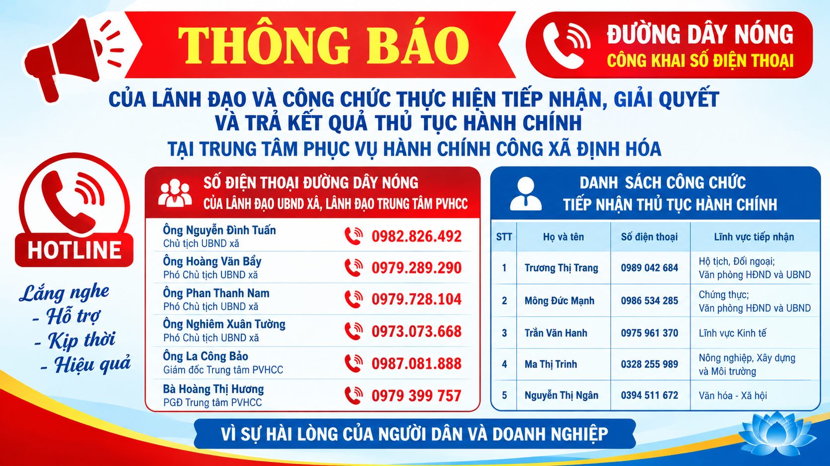 Thông báo Công khai số điện thoại đường dây nóng của lãnh đạo và công chức thực hiện tiếp nhận, giải quyết và trả kết quả thủ tục hành chính tại Trung tâm Phục vụ hành chính công xã Định Hóa