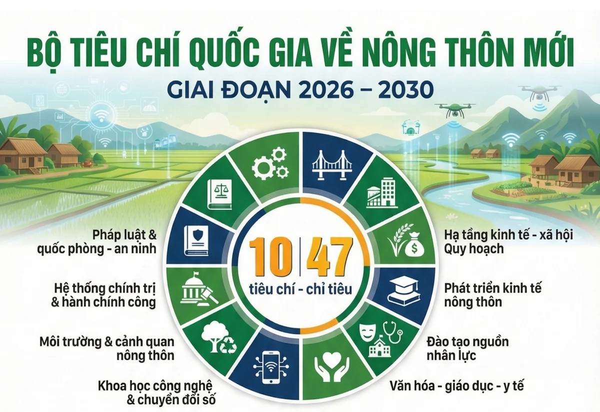 Ban hành Bộ tiêu chí quốc gia về nông thôn mới giai đoạn 2026 - 2030